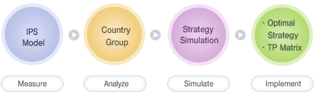 DDD Model > Country Group > Strategy Simulation > Optimal Strategy